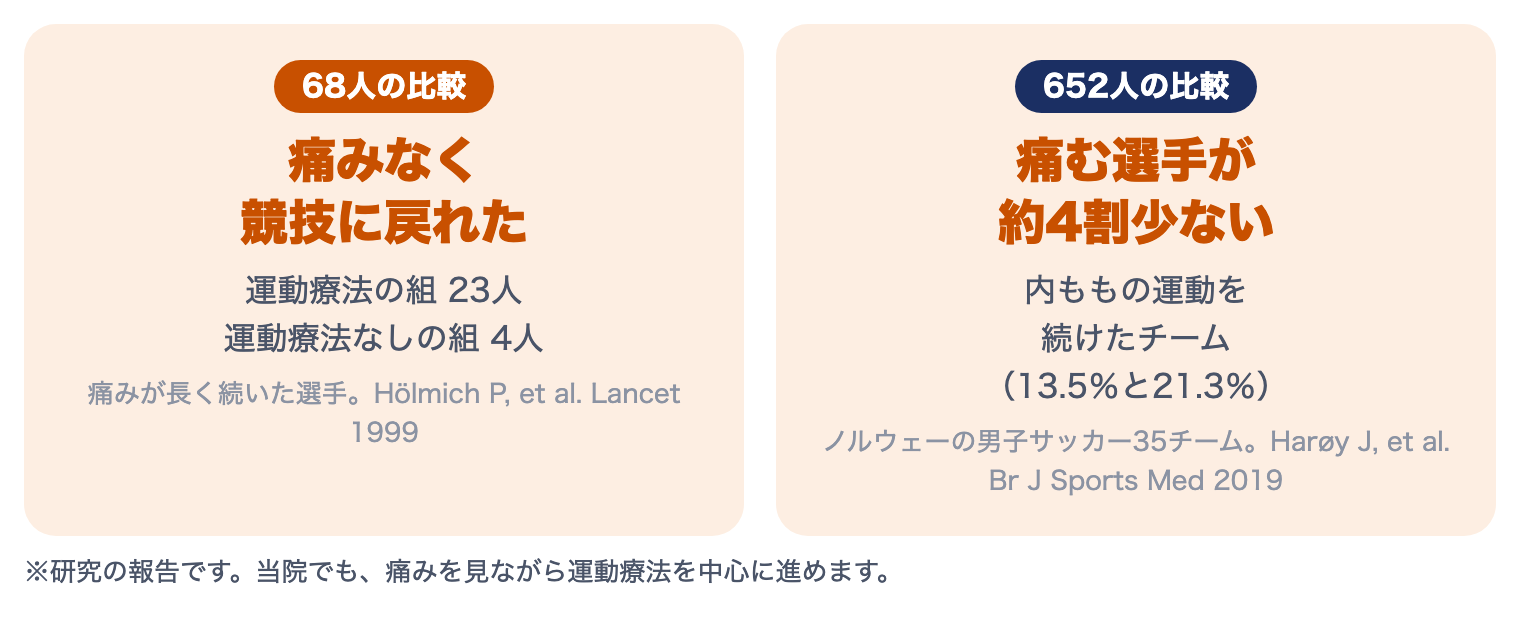 グローインペイン症候群の研究：運動療法の組は23人が痛みなく競技に復帰（運動療法なしの組は4人）、内ももの運動を続けたチームは痛む選手が約4割少ない