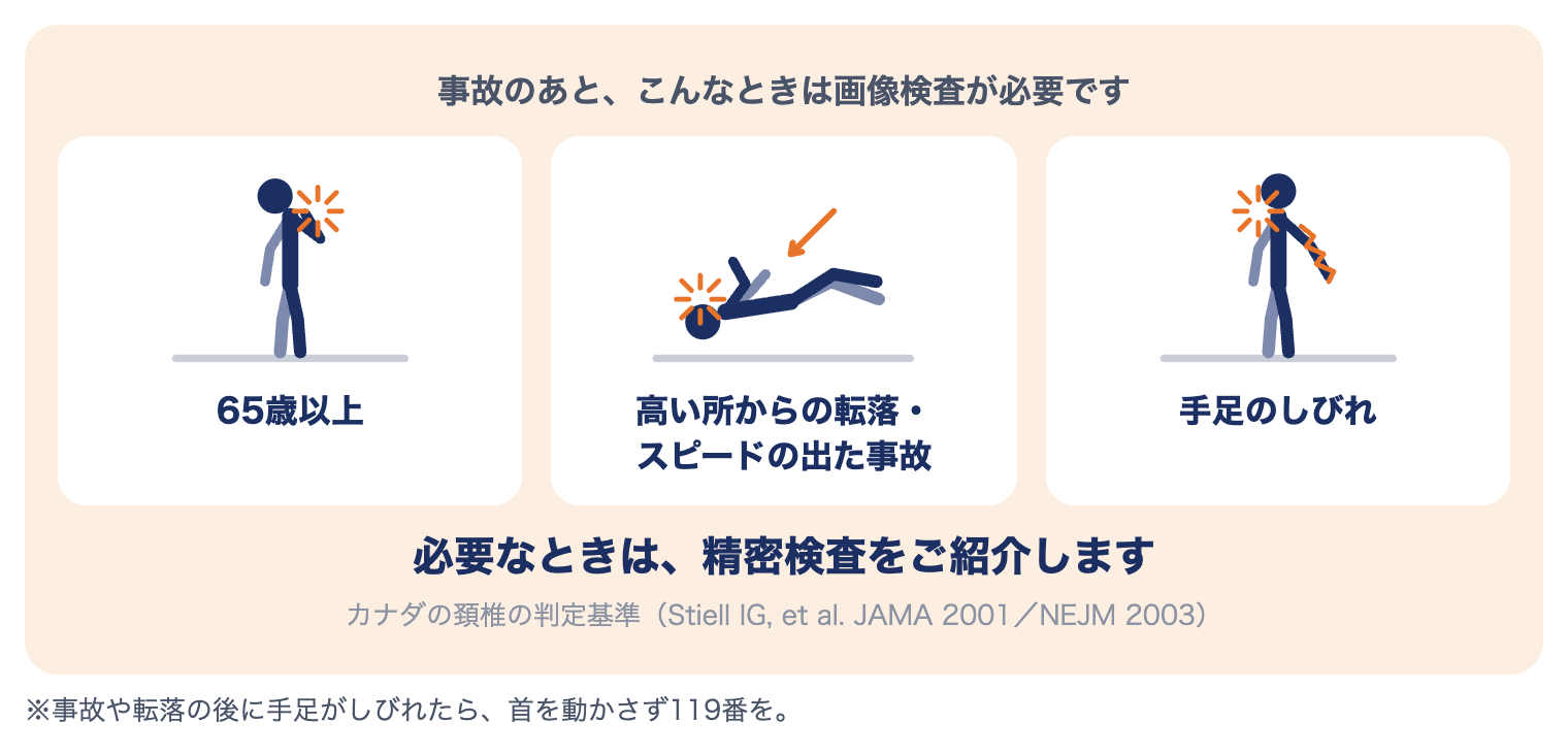 むち打ちで画像検査が必要な目印：65歳以上、高い所からの転落・スピードの出た事故、手足のしびれ（カナダの頚椎の判定基準）