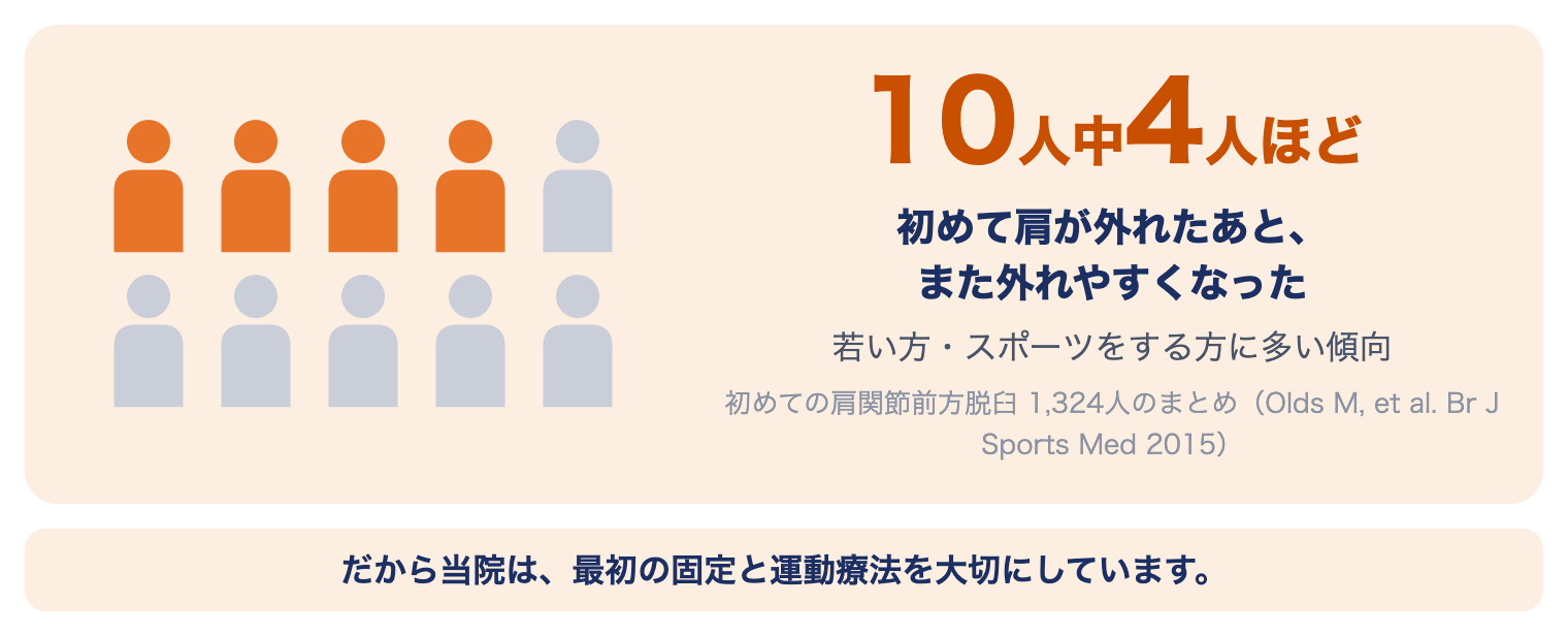 肩関節脱臼の研究：初めて肩が外れたあと、10人中4人ほどがまた外れやすくなった（Olds 2015）