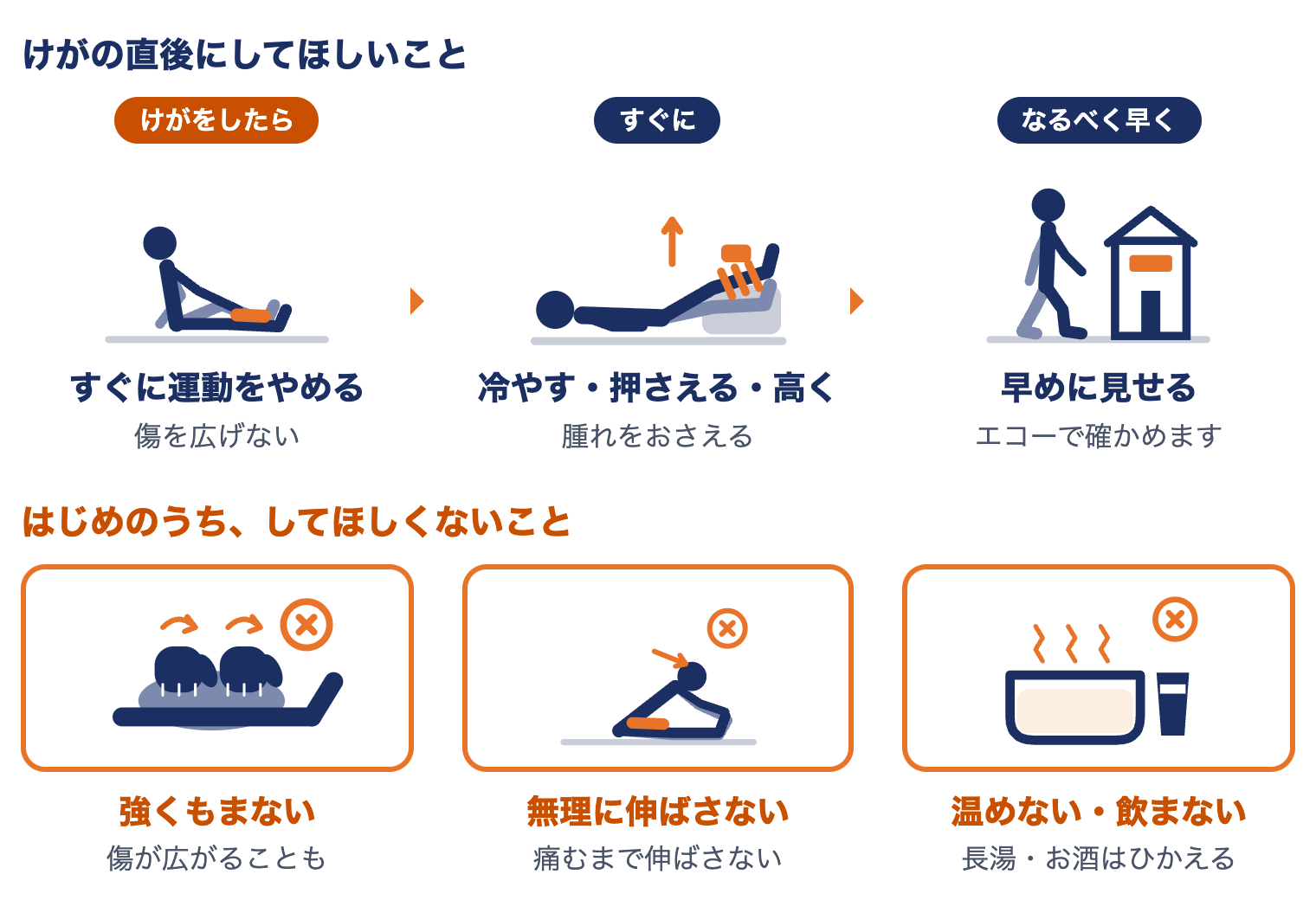 肉離れの直後にしてほしいこと（運動をやめる・冷やす押さえる高く・早めに見せる）と、してほしくないこと（強くもむ・無理に伸ばす・温める飲酒）