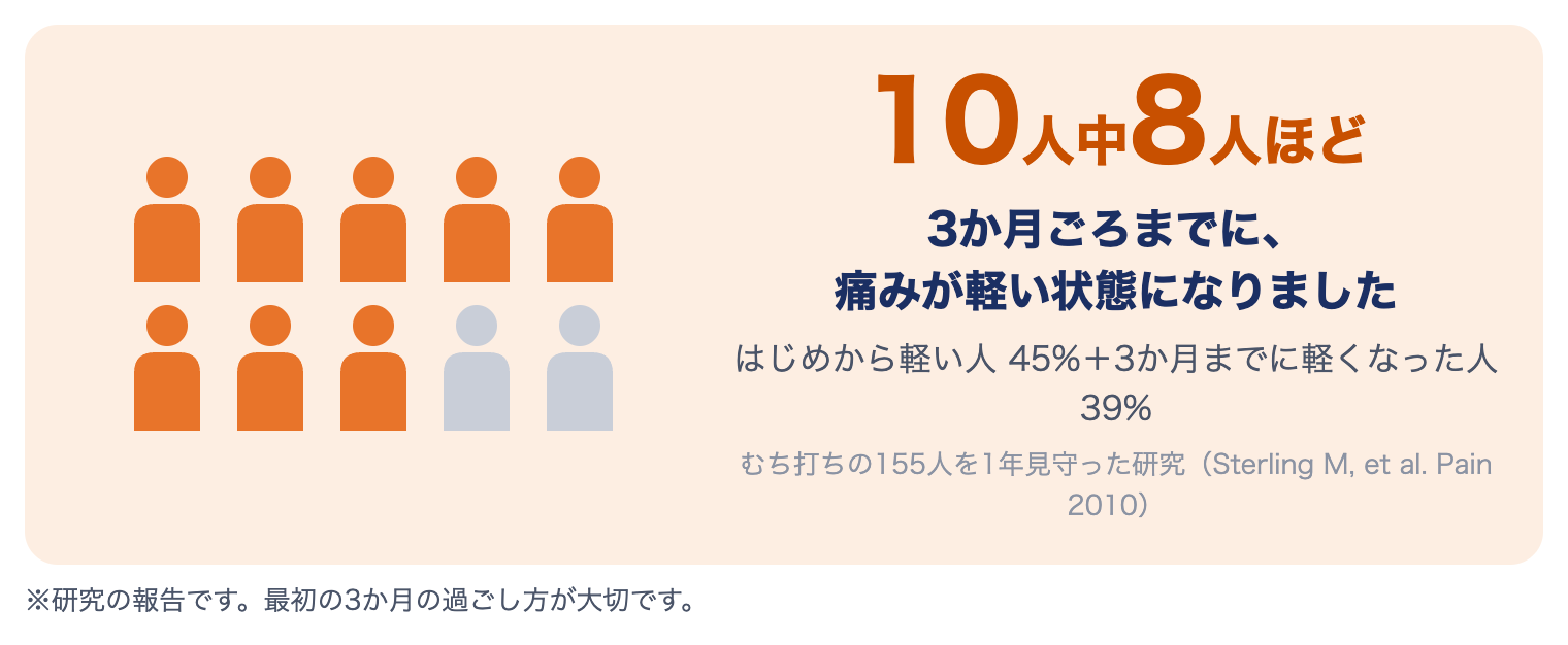 むち打ちの経過：10人中8人ほどが3か月ごろまでに痛みが軽い状態に（155人、Sterling 2010）