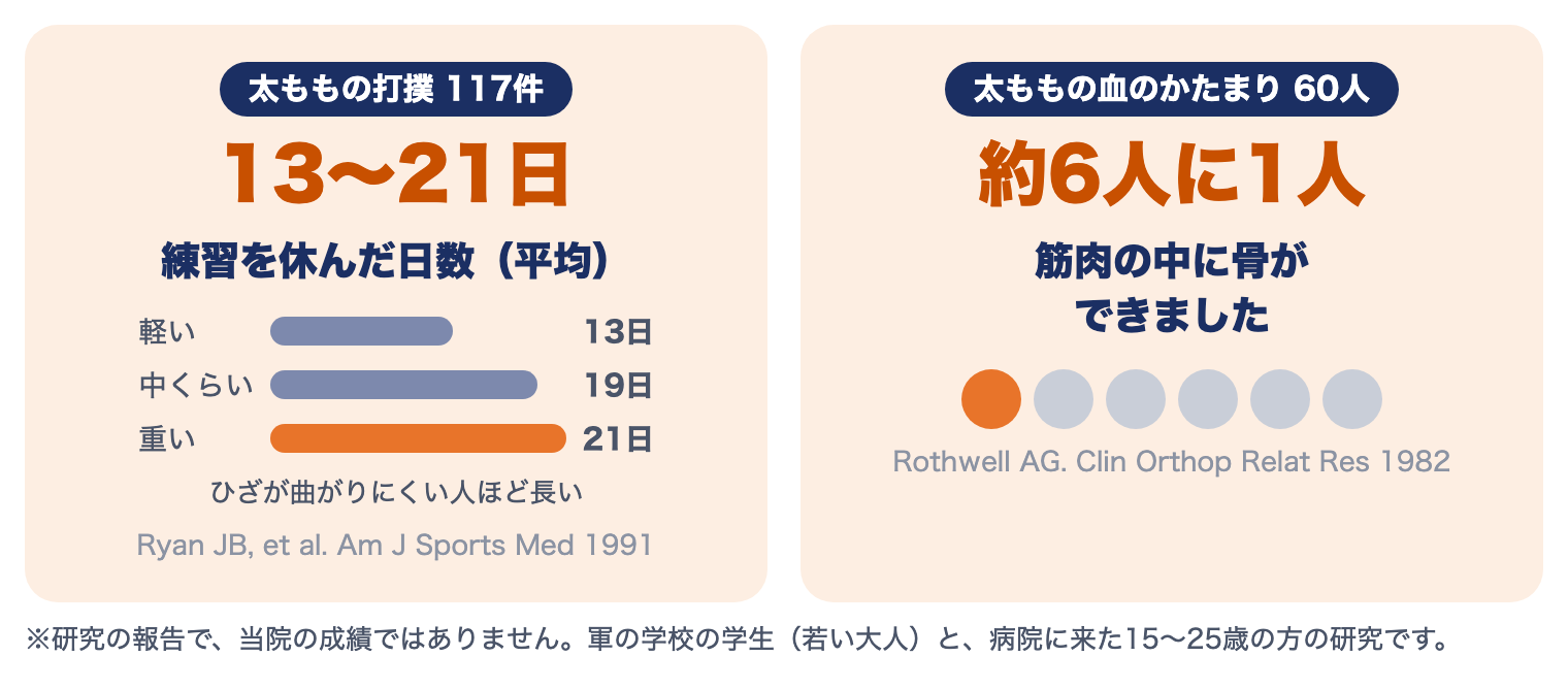 大腿部打撲（ももかん）の研究：太ももの打撲117件で練習を休んだ日数は平均13〜21日（ひざが曲がりにくい人ほど長い）、太ももの血のかたまり60人の約6人に1人に筋肉の中の骨ができた