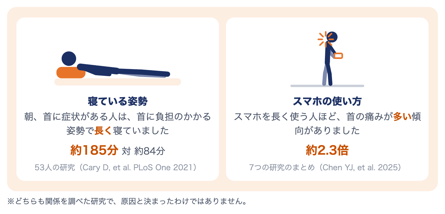 寝違えと姿勢の研究：首に負担のかかる寝姿勢の時間が長い（約185分対84分）、スマホを長く使う人ほど首の痛みが多い（約2.3倍）
