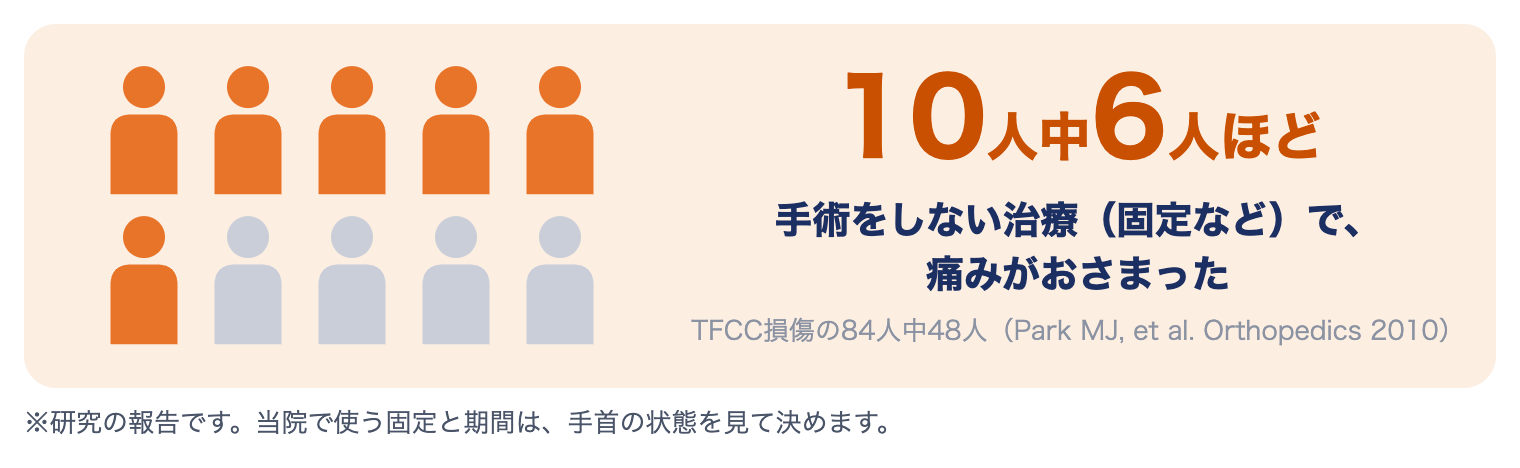 TFCC損傷の研究：10人中6人ほど（84人中48人）が手術をしない治療で痛みがおさまった（Park 2010）