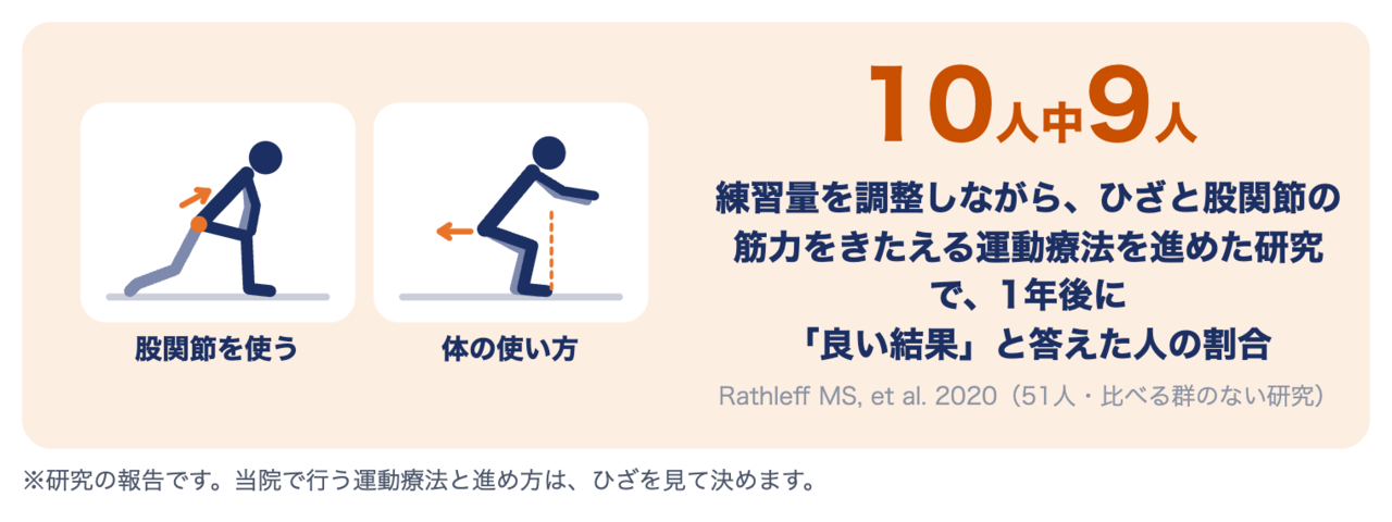 練習量を調整しながら、ひざと股関節の筋力をきたえる運動療法を進めた研究で、1年後に10人中9人が良い結果と回答