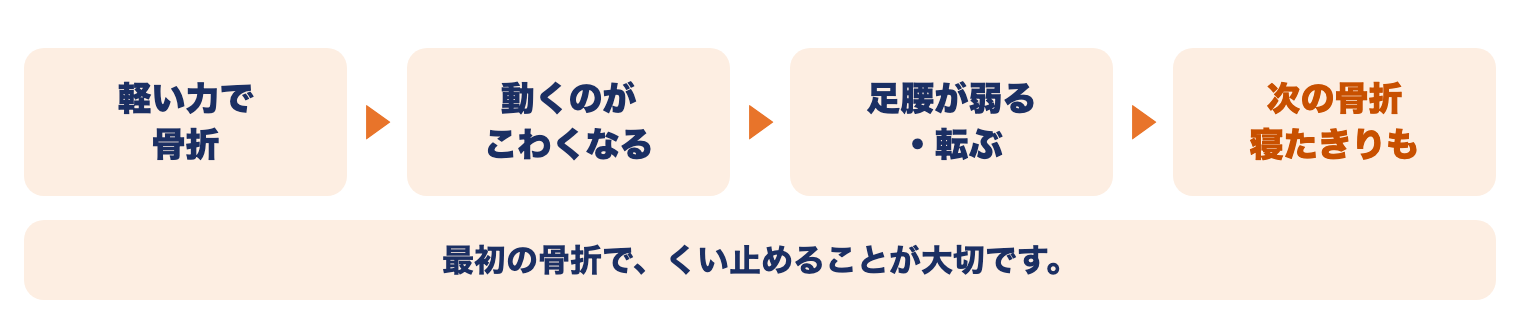 骨粗しょう症を放っておくと：軽い力で骨折し、動くのがこわくなり、足腰が弱って転び、次の骨折や寝たきりにつながる