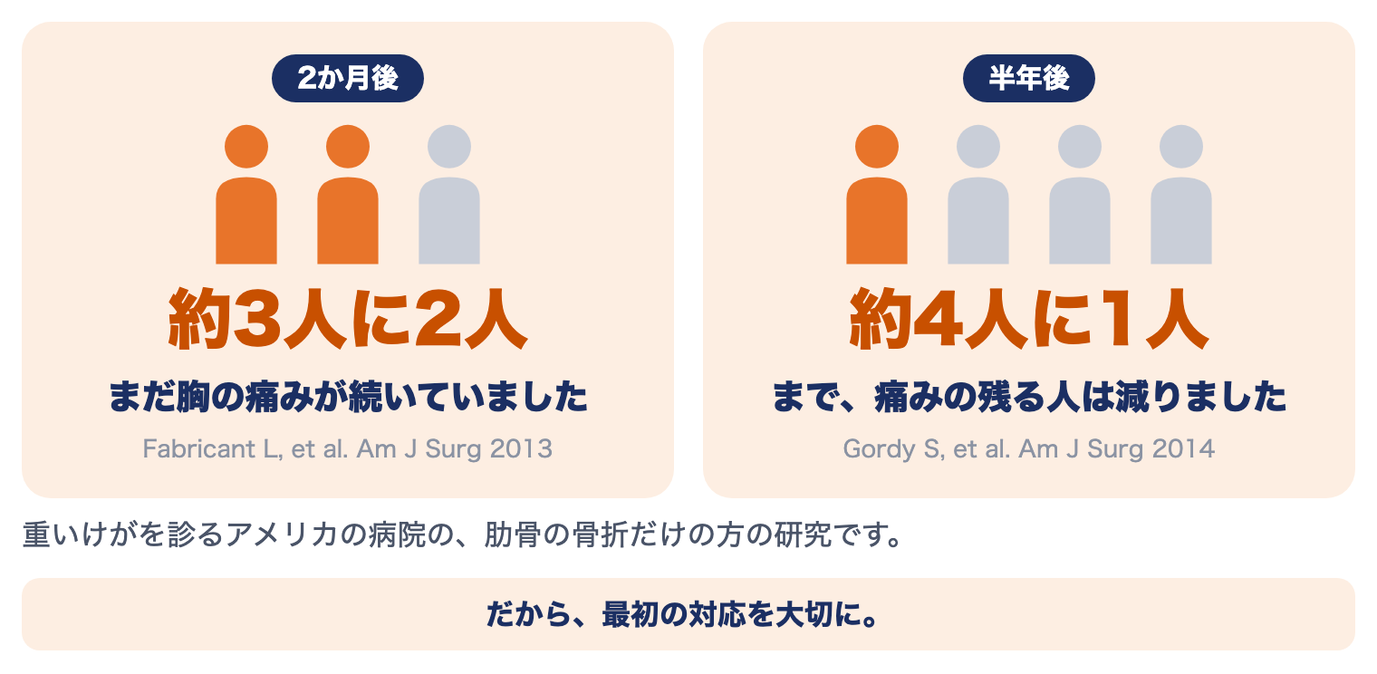 肋骨骨折の研究：肋骨の骨折だけの方でも、2か月後は約3人に2人、半年後は約4人に1人に胸の痛みが残っていた