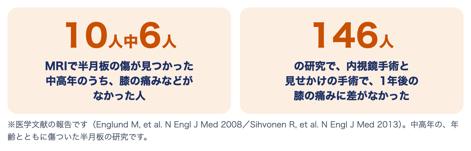 半月板損傷に関する数字：MRIで半月板の傷が見つかった中高年の10人中6人は膝の痛みなどがなかった、146人の研究で内視鏡手術と見せかけの手術で1年後の膝の痛みに差がなかった（研究の報告）