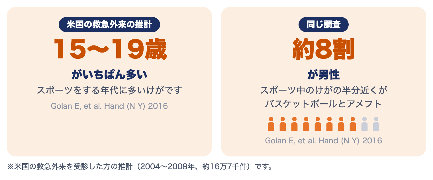 指の脱臼の研究：アメリカの救急外来の推計で、15〜19歳がいちばん多く、約8割が男性