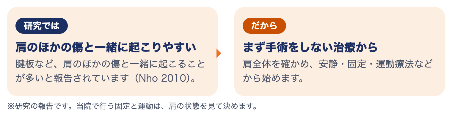 上腕二頭筋長頭腱炎の研究：肩のほかの傷と一緒に起こりやすい（Nho 2010）、まず手術をしない治療から