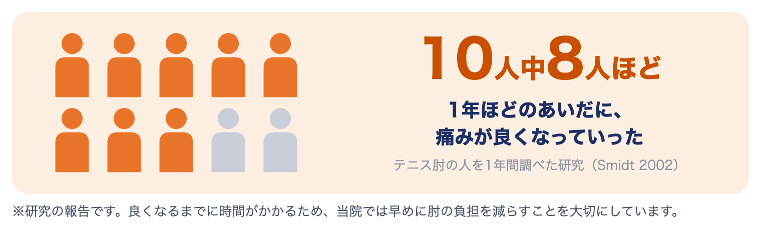テニス肘の研究：10人中8人ほどが、1年ほどのあいだに痛みが良くなっていった（Smidt 2002）
