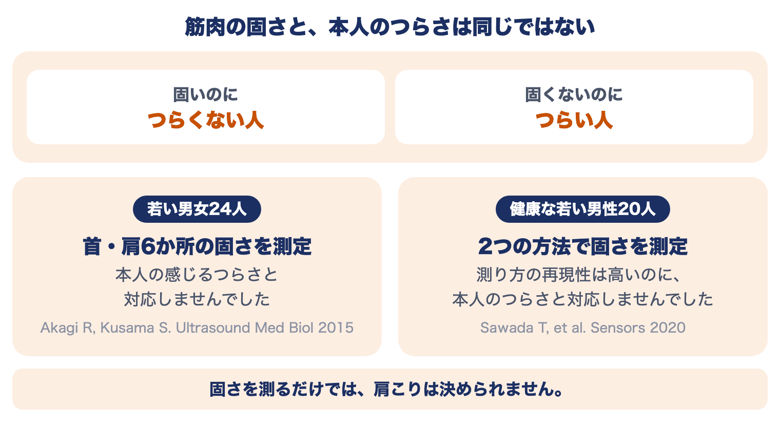 肩こりの研究：筋肉の固さを測っても、本人の感じるつらさと対応しなかった（若い男女24人・健康な若い男性20人）