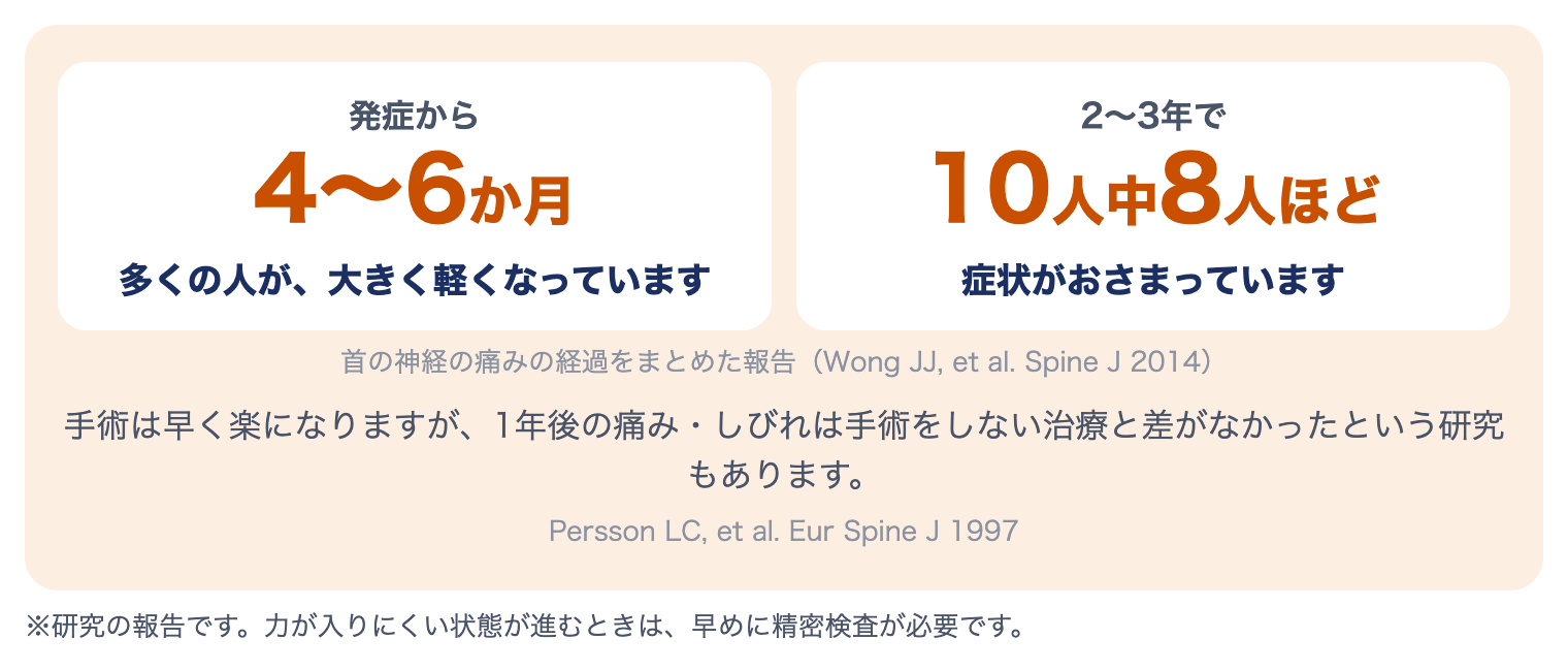 頚椎ヘルニアの経過：多くは4〜6か月で大きく軽くなり、2〜3年で10人中8人ほどの症状がおさまる（Wong 2014）