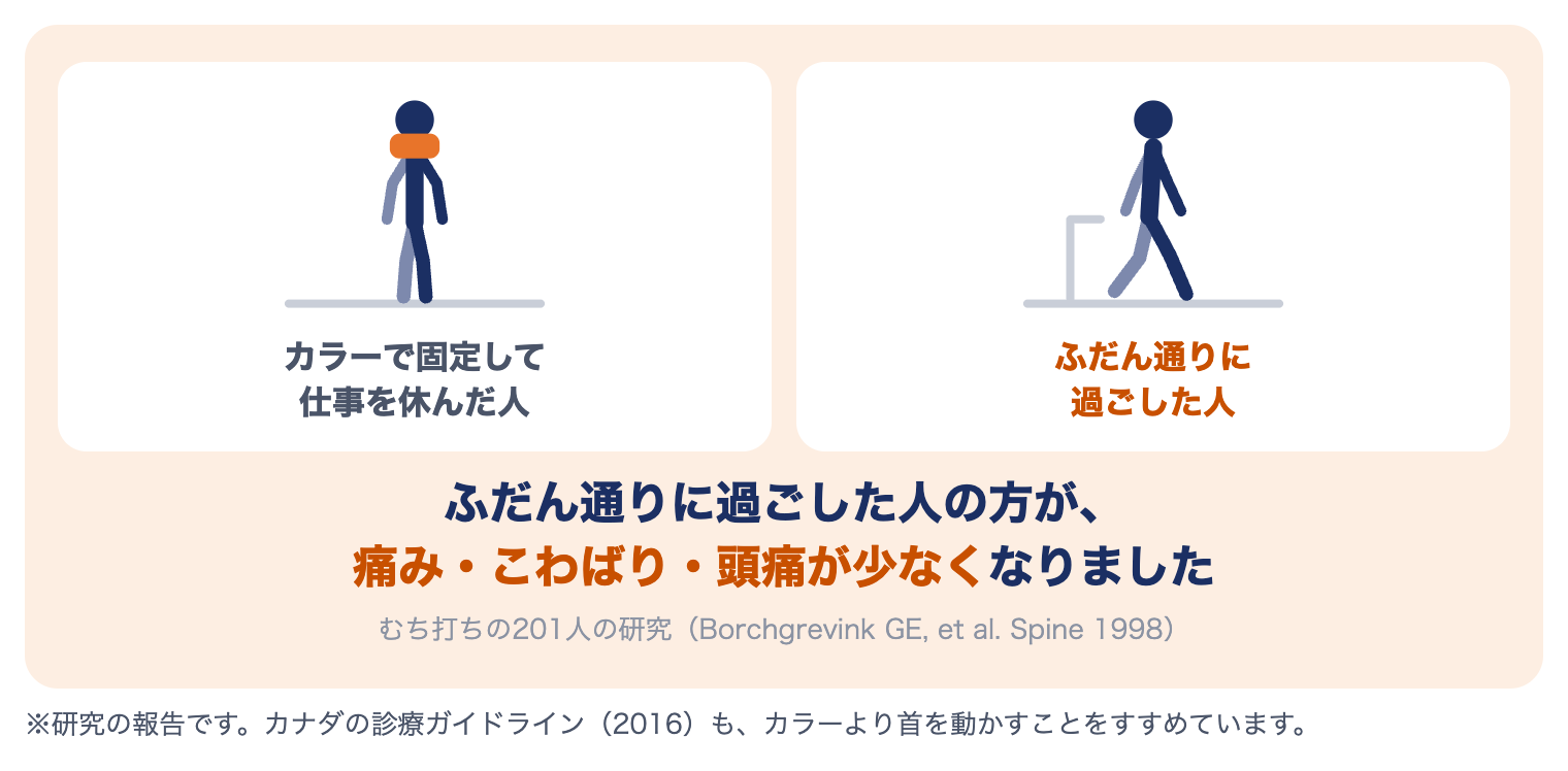 むち打ちの研究：カラー固定で仕事を休んだ人より、ふだん通りに過ごした人の方が痛み・こわばり・頭痛が少なかった（201人、Borchgrevink 1998）