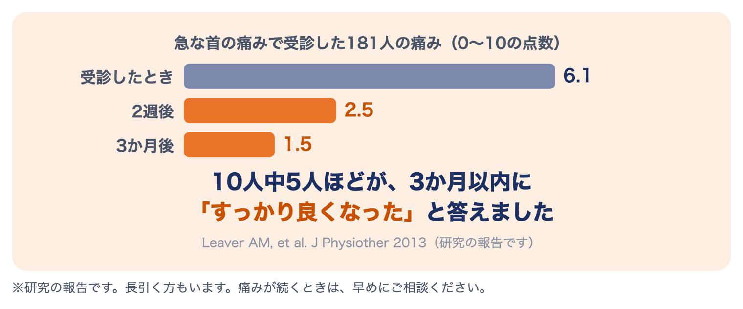 急な首の痛み（寝違えなど）の経過：痛みの点数は受診時6.1、2週後2.5、3か月後1.5。10人中5人ほどが3か月以内にすっかり良くなった（181人、Leaver 2013）