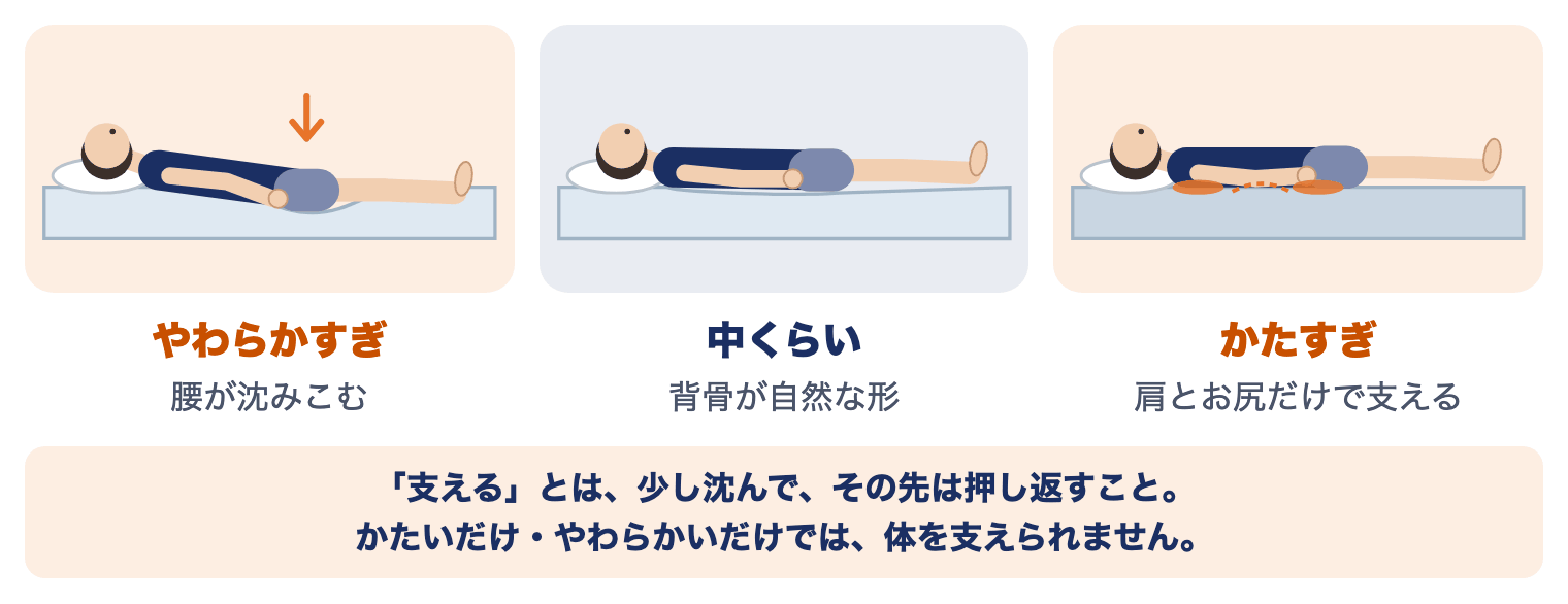 布団のかたさ：やわらかすぎると腰が沈みこみ、中くらいは背骨が自然な形、かたすぎると肩とお尻だけで支える
