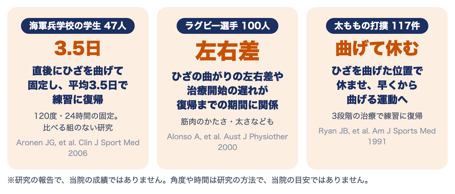 大腿部打撲（ももかん）の研究：直後にひざを曲げて固定した47人は平均3.5日で練習に復帰、ラグビー選手100人ではひざの曲がりの左右差や治療開始の遅れが復帰までの期間に関係、117件ではひざを曲げて休ませ早くから曲げる運動へ