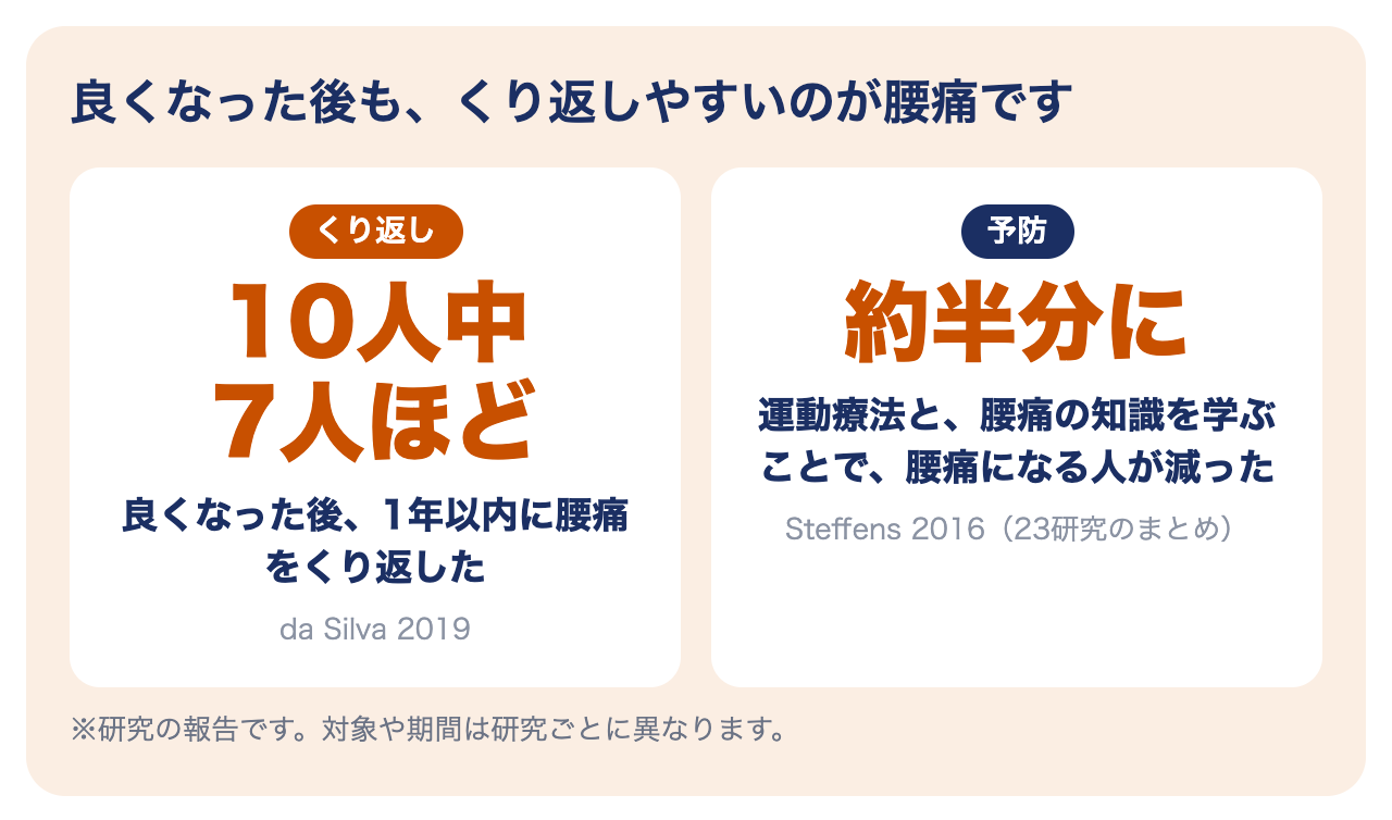 ぎっくり腰はくり返しやすい：1年以内に10人中7人ほどがくり返した。運動療法と知識で腰痛になる人が約半分に（da Silva 2019、Steffens 2016）