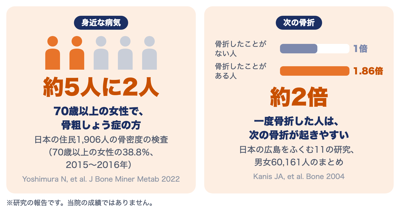 骨粗しょう症の研究：70歳以上の女性の約5人に2人が骨粗しょう症。骨折したことがある人は次の骨折が約2倍