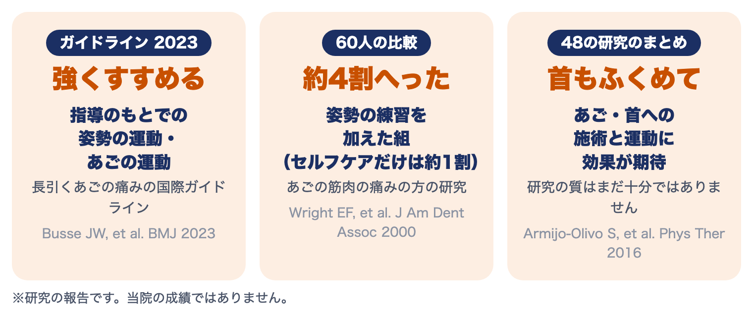 顎関節症の運動療法の研究：ガイドラインで姿勢の運動とあごの運動が強くすすめられ、姿勢の練習で症状が約4割へり、首もふくめた施術と運動に効果が期待されている