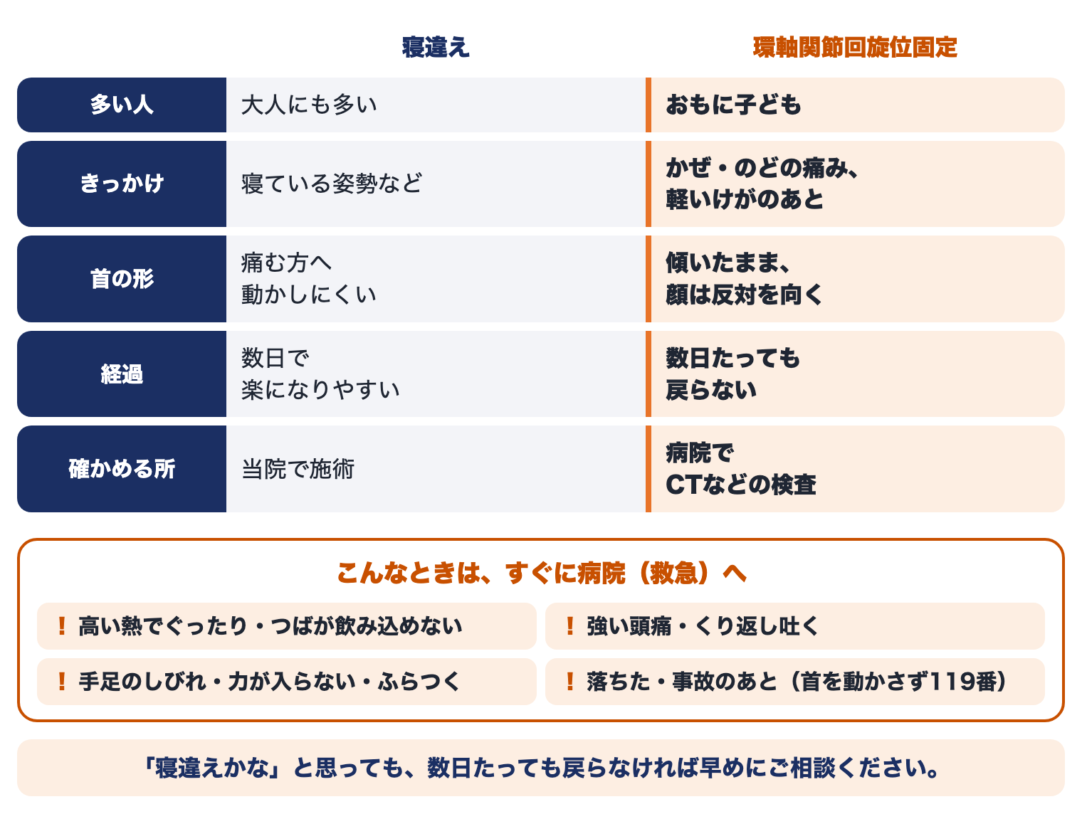 子どもの寝違えと環軸関節回旋位固定のちがいの表（多い人・きっかけ・首の形・経過・確かめる所）と、すぐに病院（救急）へ行ってほしい4つのサイン