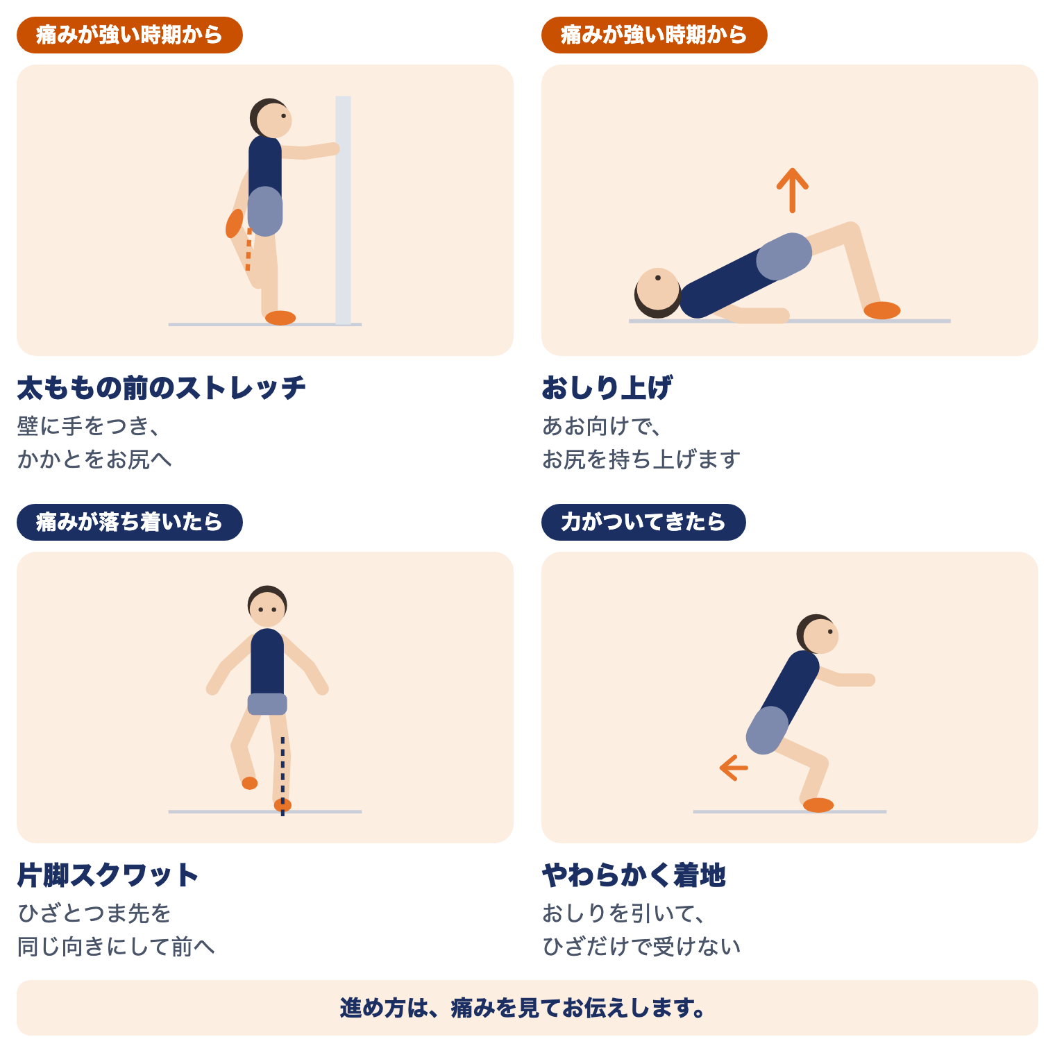 ジャンパー膝（膝蓋腱損傷）の運動療法（時期別）：太ももの前のストレッチ、おしり上げ、片脚スクワット、やわらかく着地