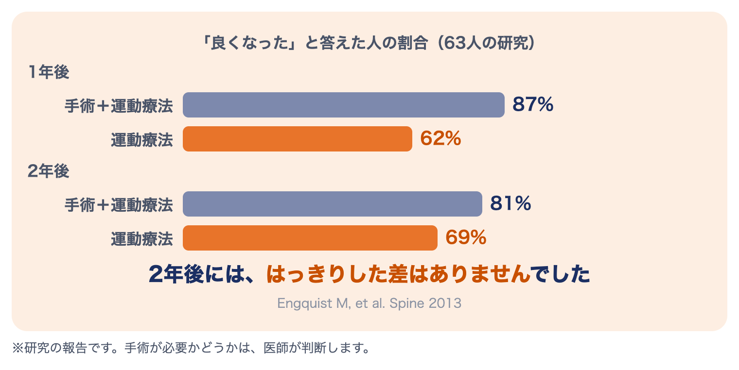 頚椎症性神経根症の研究：「良くなった」人は2年後に手術＋運動療法81%、運動療法69%で、はっきりした差はなかった（63人、Engquist 2013）