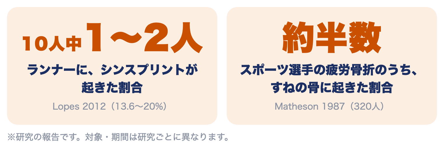 シンスプリントに関する研究の数字：ランナーの10人中1〜2人に起きる、スポーツ選手の疲労骨折の約半数はすねの骨